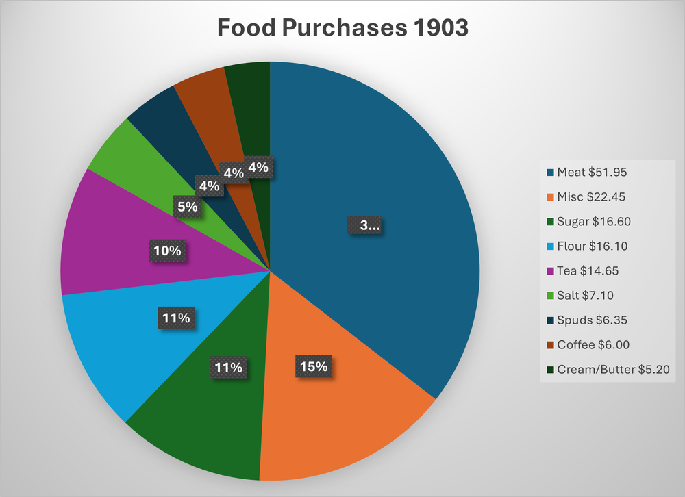 A pie chart depicting food expenses.